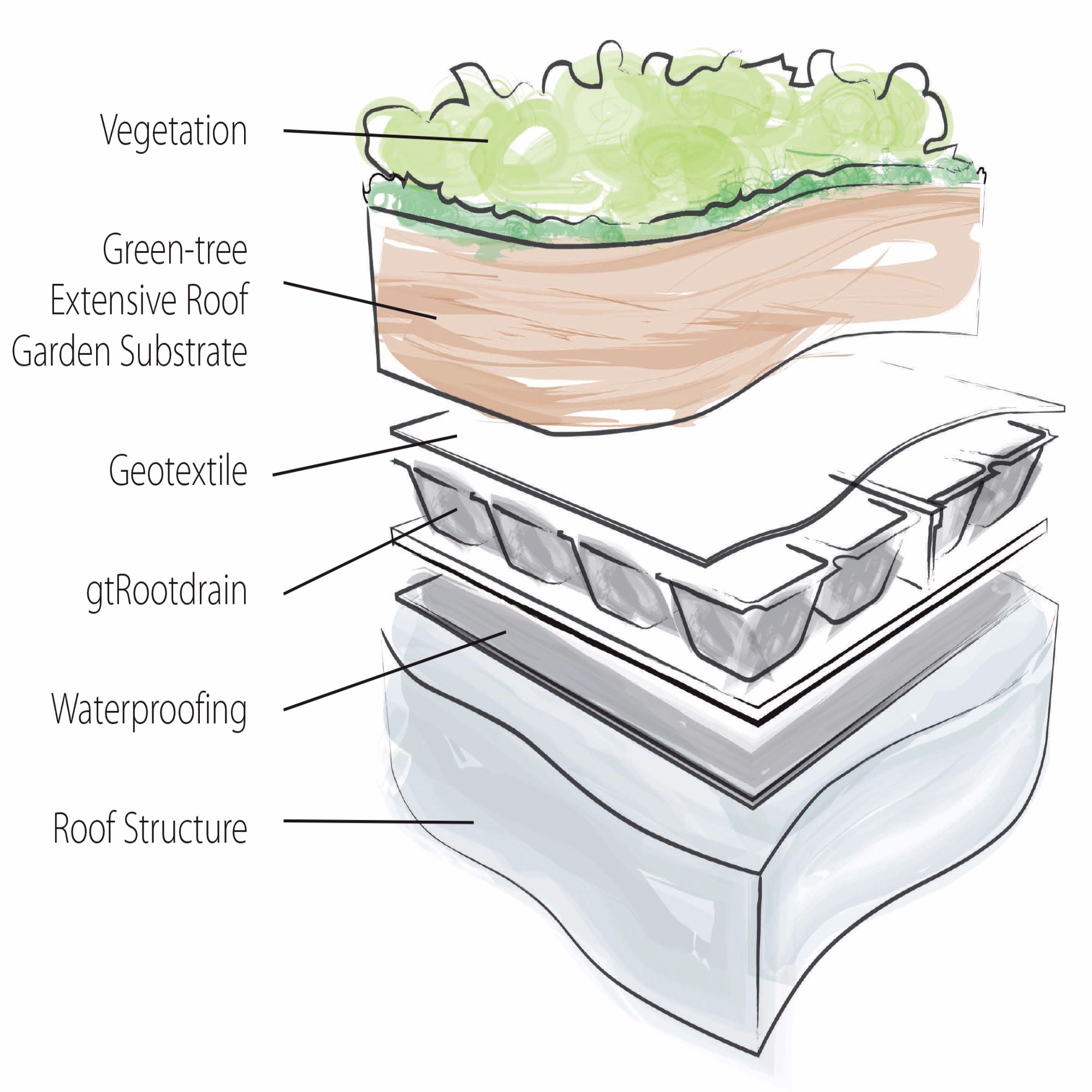 Roof Garden Deckdrain Green Roof Drainage Flexible Lining Products